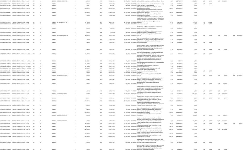 2014  3 2,36 US USD 5 310,20 US 102 572,00 Kč 8482109000 Kuličková ložiska, s maximálním vnějším průměrem > 30 mm 0,69 102 746,00 Kč 8 206,00 Kč 8,00 8 206,00 Kč 14CZ65000015R0X5P0 CZ650201 Oddělení