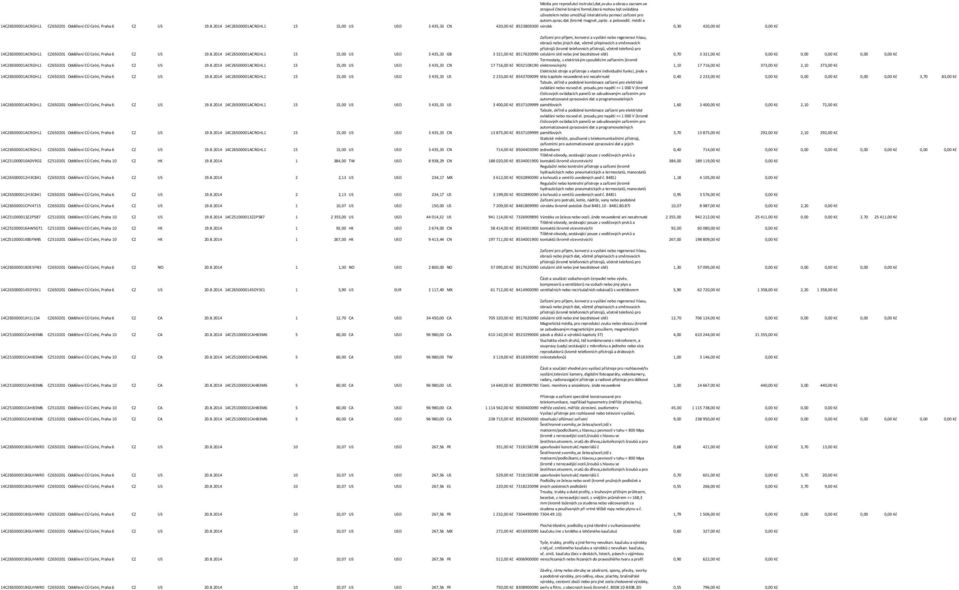 médií a výrobk 0,30 420,00 Kč 0,00 Kč celulární sítě nebo jiné bezdrátové sítě) 14CZ6500001ACRGHL1 CZ650201 Oddělení CÚ Celní, Praha 6 CZ US 19.8.