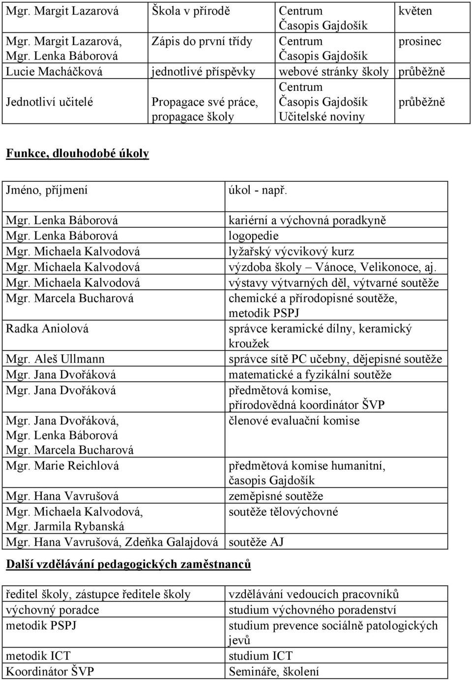 průběžně Funkce, dlouhodobé úkoly Jméno, příjmení úkol - např. Mgr. Lenka Báborová Mgr. Lenka Báborová Mgr. Michaela Kalvodová Mgr. Michaela Kalvodová Mgr. Michaela Kalvodová Mgr. Marcela Bucharová Radka Aniolová Mgr.