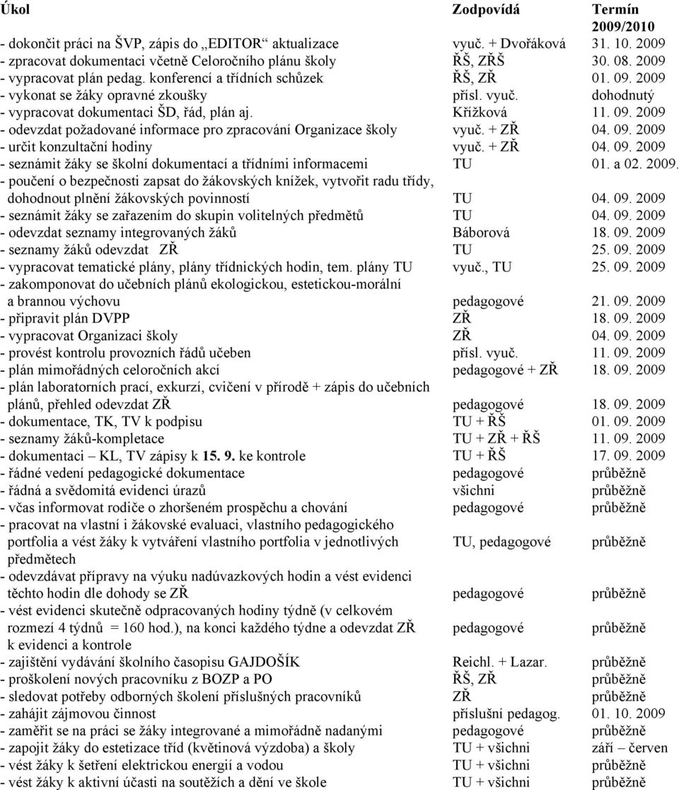 + ZŘ 04. 09. 2009 - určit konzultační hodiny vyuč. + ZŘ 04. 09. 2009 - seznámit žáky se školní dokumentací a třídními informacemi TU 01. a 02. 2009. - poučení o bezpečnosti zapsat do žákovských knížek, vytvořit radu třídy, dohodnout plnění žákovských povinností TU 04.