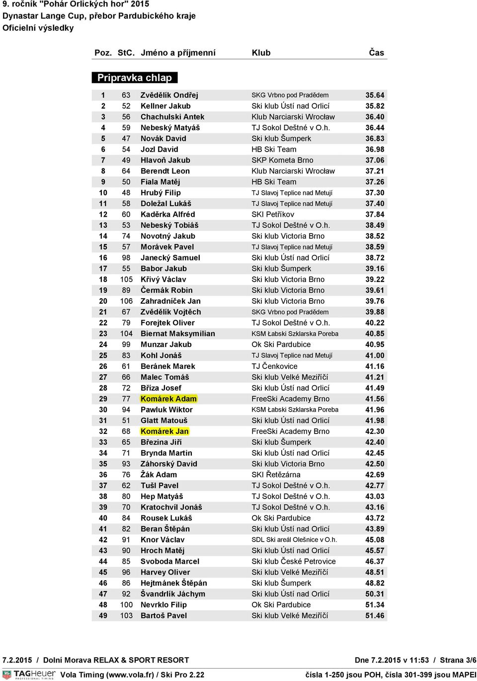 98 POČASÍ : jasno 7 49 Hlavoň JakubSNÍH : firn SKP Kometa Brno 37.06 TEPLOTA S : -8 C : -8 8 64 Berendt Leon Klub Narciarski Wrocław 37.21 9 50 Fiala Matěj HB Ski Team 37.