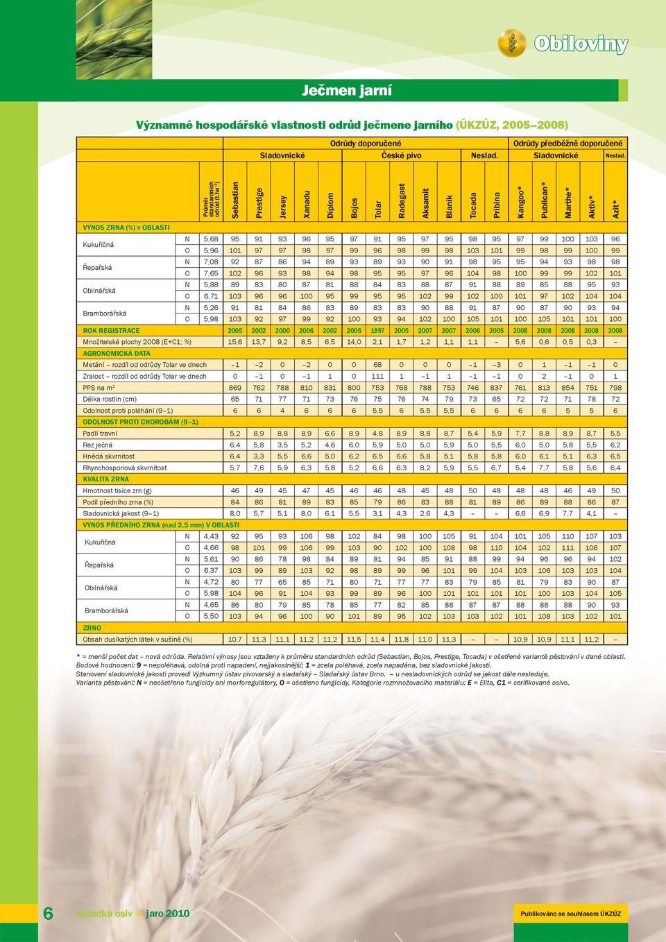ha 1 ) Sebastian Prestige Jersey Xanadu Diplom Bojos Tolar Radegast Aksamit Blaník Tocada Pribina Kangoo* Publican* Marthe* Aktiv* Azit* VÝNOS ZRNA (%) v OBLASTI Kukuřičná N 5,68 95 91 93 96 95 97 91