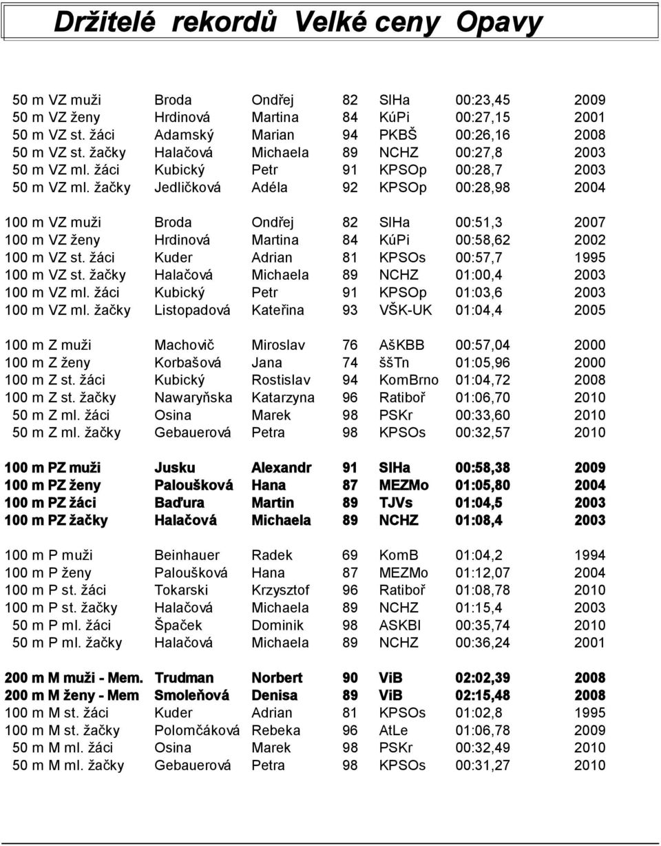 žačky Jedličková Adéla 92 KPSOp 00:28,98 2004 100 m VZ muži Broda Ondřej 82 SlHa 00:51,3 2007 100 m VZ ženy Hrdinová Martina 84 KúPi 00:58,62 2002 100 m VZ st.