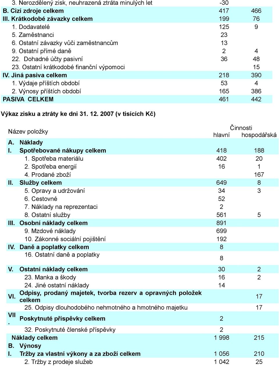 Výdaje příštích období 53 4 2. Výnosy příštích období 165 386 PASIVA CELKEM 461 442 Výkaz zisku a ztráty ke dni 31. 12. 2007 (v tisících Kč) Název položky Činnosti hlavní hospodářská A. Náklady I.
