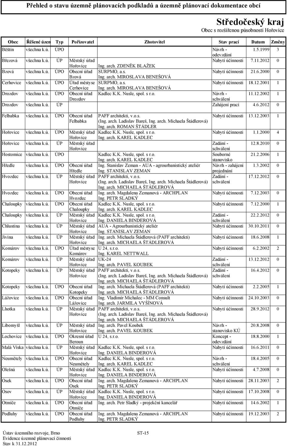 K. Nusle, spol. s r.o. 11.12.2002 1 Drozdov Drozdov všechna k.ú. ÚP Zahájení prací 4.6.2012 0 Felbabka všechna k.ú. ÚPO Obecní úřad Felbabka PAFF architekti, v.o.s. (Ing. arch. Ladislav Bareš, Ing.