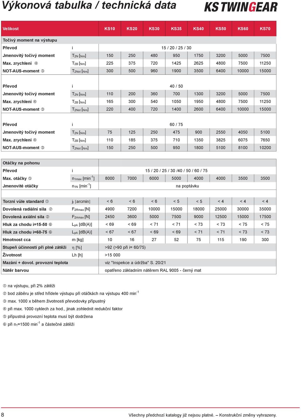 zrychlení T 2B [ Nm] 225 375 720 1425 2625 4800 7500 11250 NOT-AUS-moment T 2Not [ Nm] 300 500 960 1900 3500 6400 10000 15000 Převod i 40 / 50 Jmenovitý točivý moment T 2N [ Nm] 110 200 360 700 1300