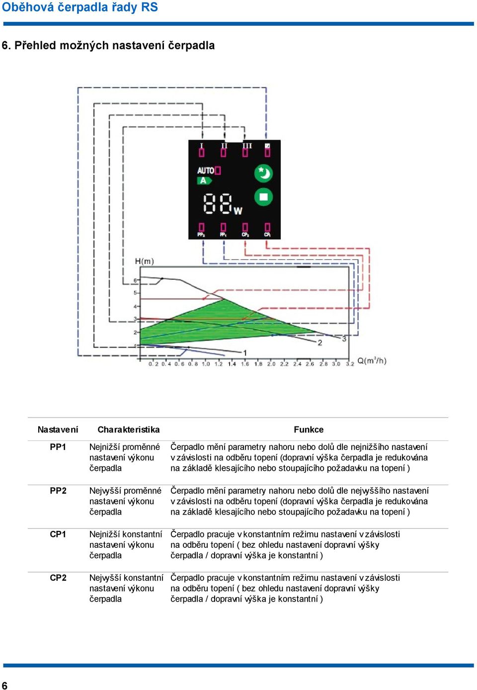 NÁVOD K POUŽITÍ. oběhových čerpadel řady RS - PDF Free Download