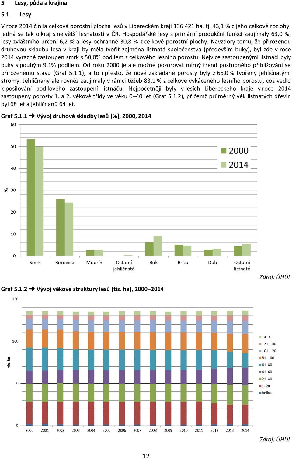 Navzdory tomu, že přirozenou druhovou skladbu lesa v kraji by měla tvořit zejména listnatá společenstva (především buky), byl zde v roce 2014 výrazně zastoupen smrk s 50,0% podílem z celkového