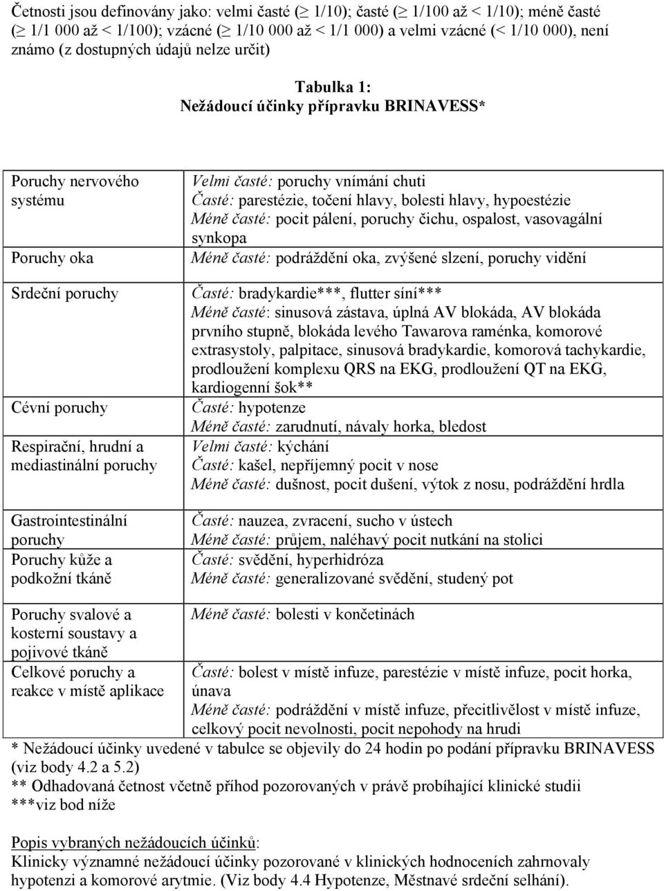 poruchy Poruchy kůže a podkožní tkáně Velmi časté: poruchy vnímání chuti Časté: parestézie, točení hlavy, bolesti hlavy, hypoestézie Méně časté: pocit pálení, poruchy čichu, ospalost, vasovagální