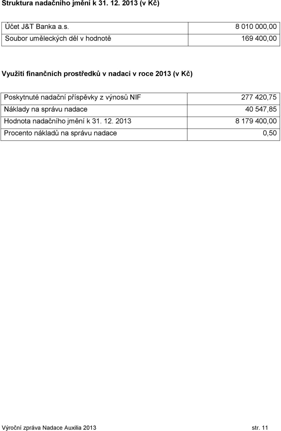 roce 2013 (v Kč) Poskytnuté nadační příspěvky z výnosů NIF 277 420,75 Náklady na správu nadace 40