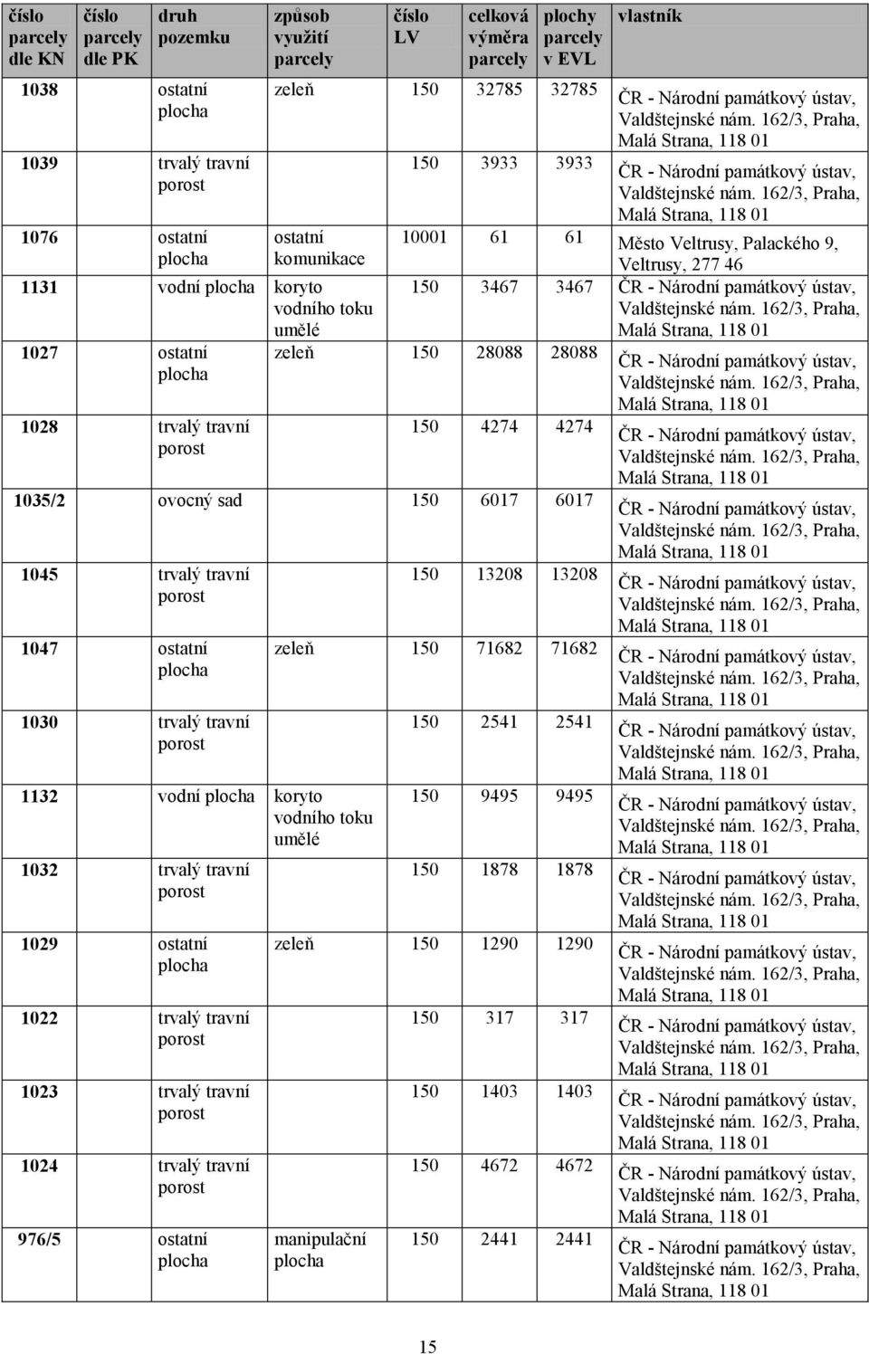 1035/2 ovocný sad 150 6017 6017 1045 trvalý travní porost 1047 ostatní 1030 trvalý travní porost 1132 vodní koryto vodního toku umělé 1032 trvalý travní porost 1029 ostatní 1022 trvalý travní porost