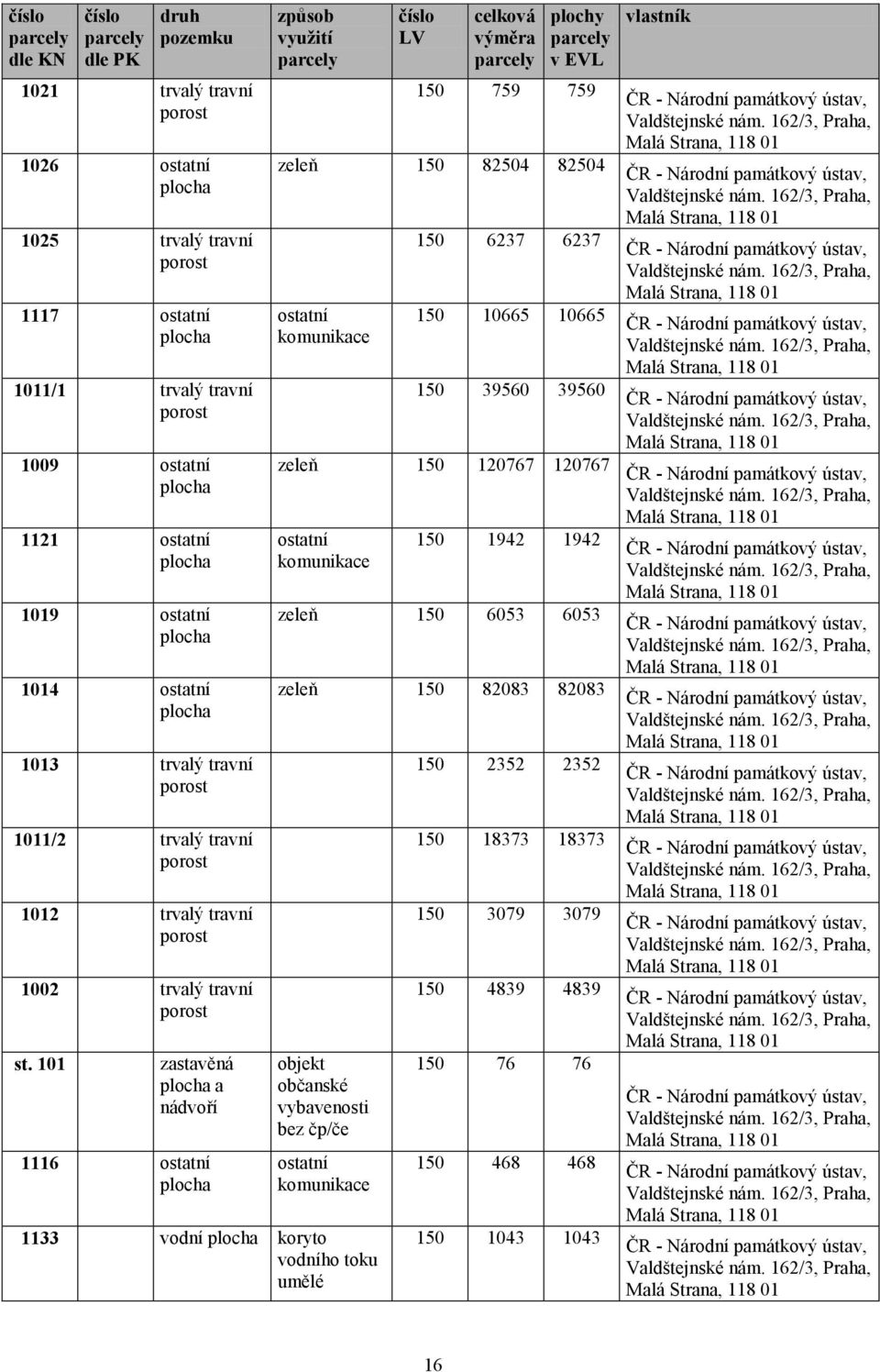 101 zastavěná a nádvoří 1116 ostatní způsob využití číslo LV celková výměra plochy v EVL 150 759 759 zeleň 150 82504 82504 ostatní komunikace 150 6237 6237 150 10665 10665 150 39560 39560 zeleň 150