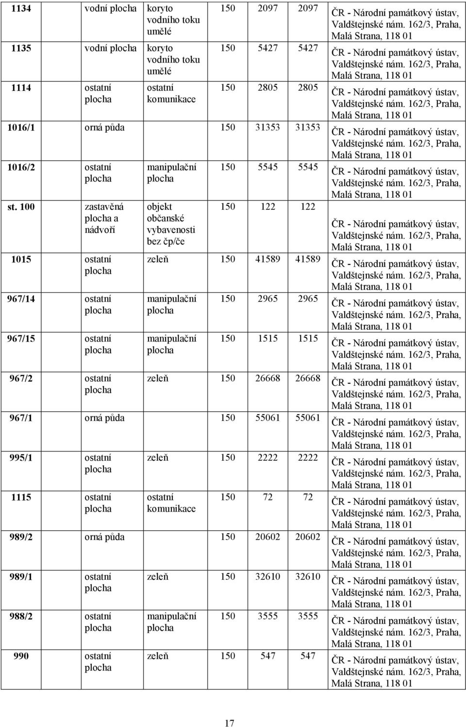 100 zastavěná a nádvoří 1015 ostatní 967/14 ostatní 967/15 ostatní 967/2 ostatní manipulační objekt občanské vybavenosti bez čp/če 150 5545 5545 150 122 122 zeleň 150 41589