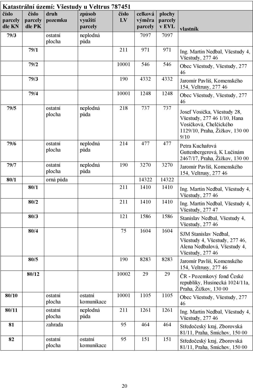 Všestudy, Všestudy, 277 46 79/5 ostatní 79/6 ostatní 79/7 ostatní neplodná půda neplodná půda neplodná půda 218 737 737 214 477 477 Josef Vosička, Všestudy 28, Všestudy, 277 46 1/10, Hana Vosičková,