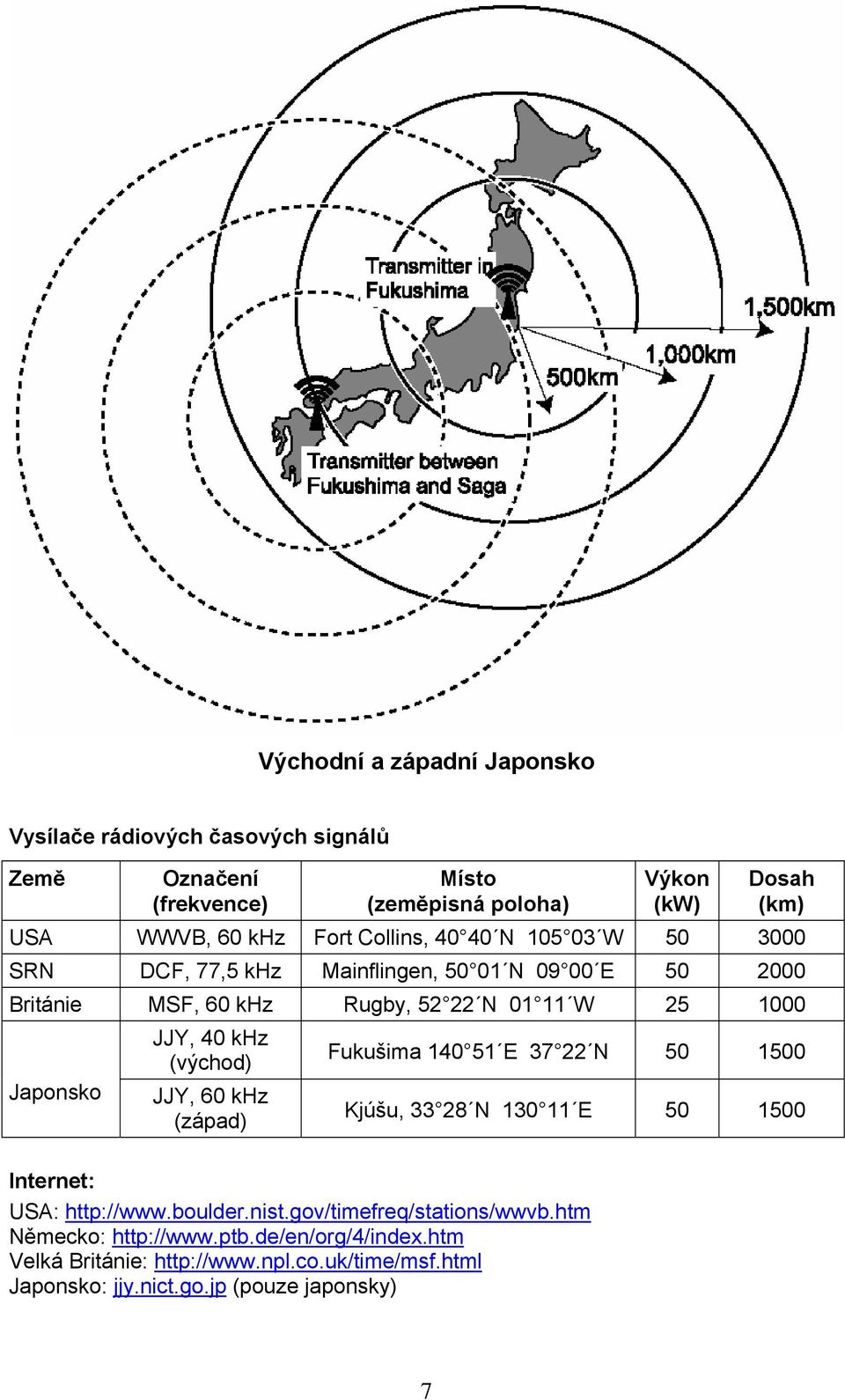 JJY, 40 khz (východ) JJY, 60 khz (západ) Fukušima 140 51 E 37 22 N 50 1500 Kjúšu, 33 28 N 130 11 E 50 1500 Internet: USA: http://www.boulder.nist.