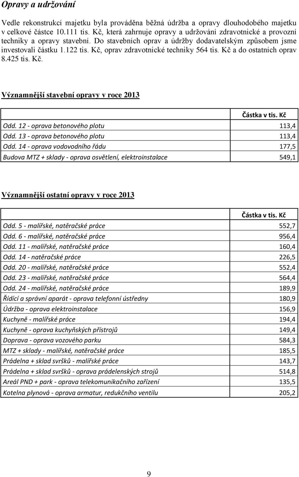 Kč, oprav zdravotnické techniky 564 tis. Kč a do ostatních oprav 8.425 tis. Kč. Významnější stavební opravy v roce 2013 Částka v tis. Kč Odd. 12 - oprava betonového plotu 113,4 Odd.