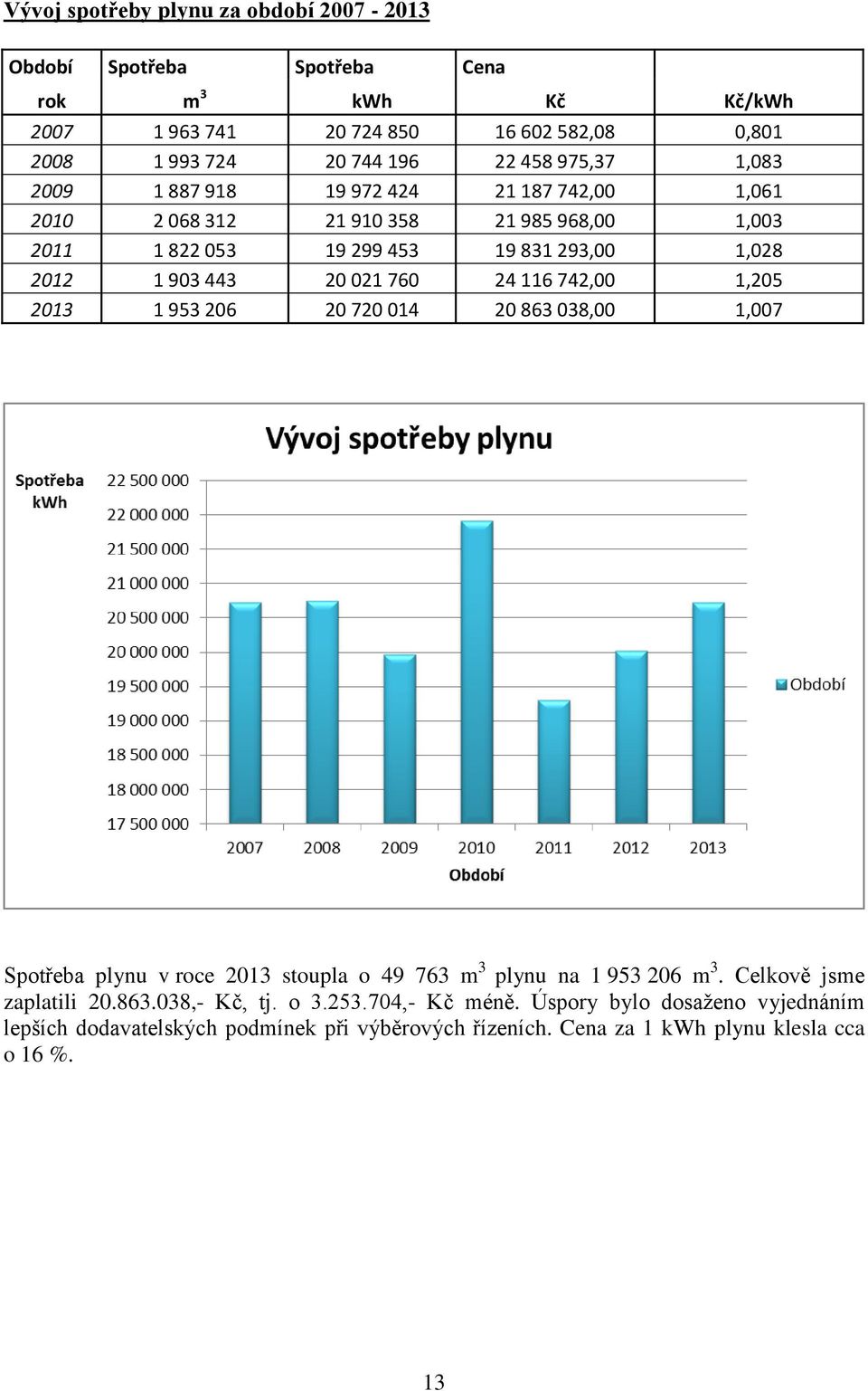 20 021 760 24 116 742,00 1,205 2013 1 953 206 20 720 014 20 863 038,00 1,007 Spotřeba plynu v roce 2013 stoupla o 49 763 m 3 plynu na 1 953 206 m 3.