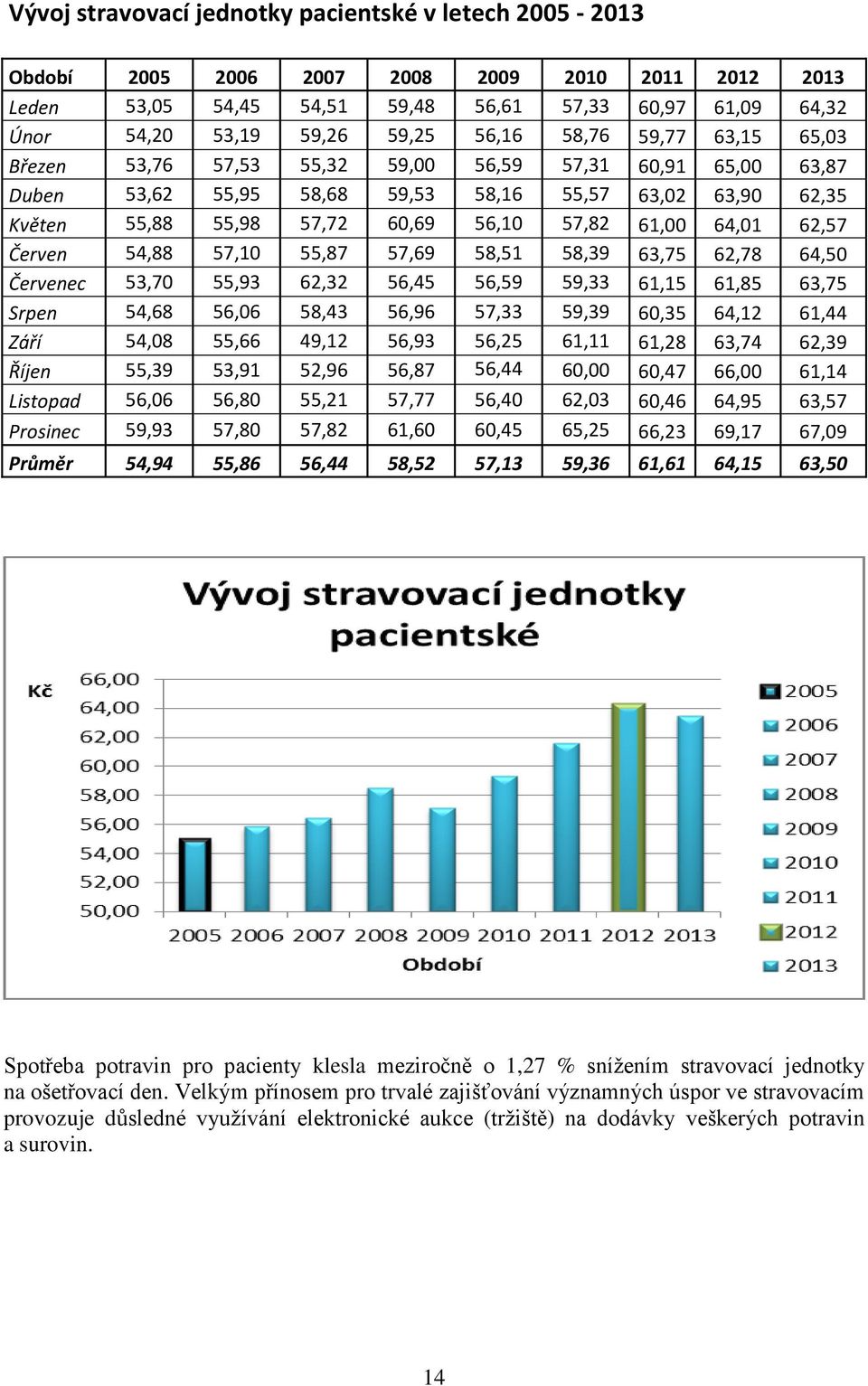 64,01 62,57 Červen 54,88 57,10 55,87 57,69 58,51 58,39 63,75 62,78 64,50 Červenec 53,70 55,93 62,32 56,45 56,59 59,33 61,15 61,85 63,75 Srpen 54,68 56,06 58,43 56,96 57,33 59,39 60,35 64,12 61,44