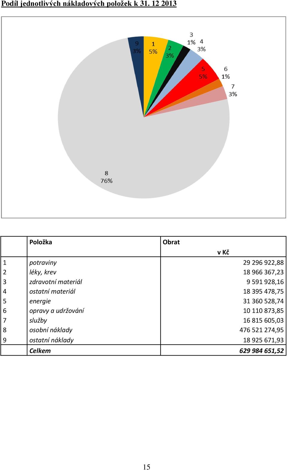 materiál 9 591 928,16 4 ostatní materiál 18 395 478,75 5 energie 31 360 528,74 6 opravy a