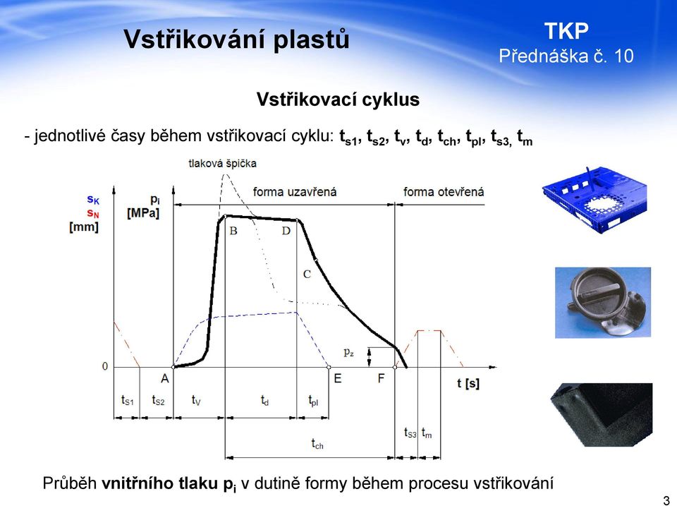 ch, t pl, t s3, t m Průběh vnitřního tlaku