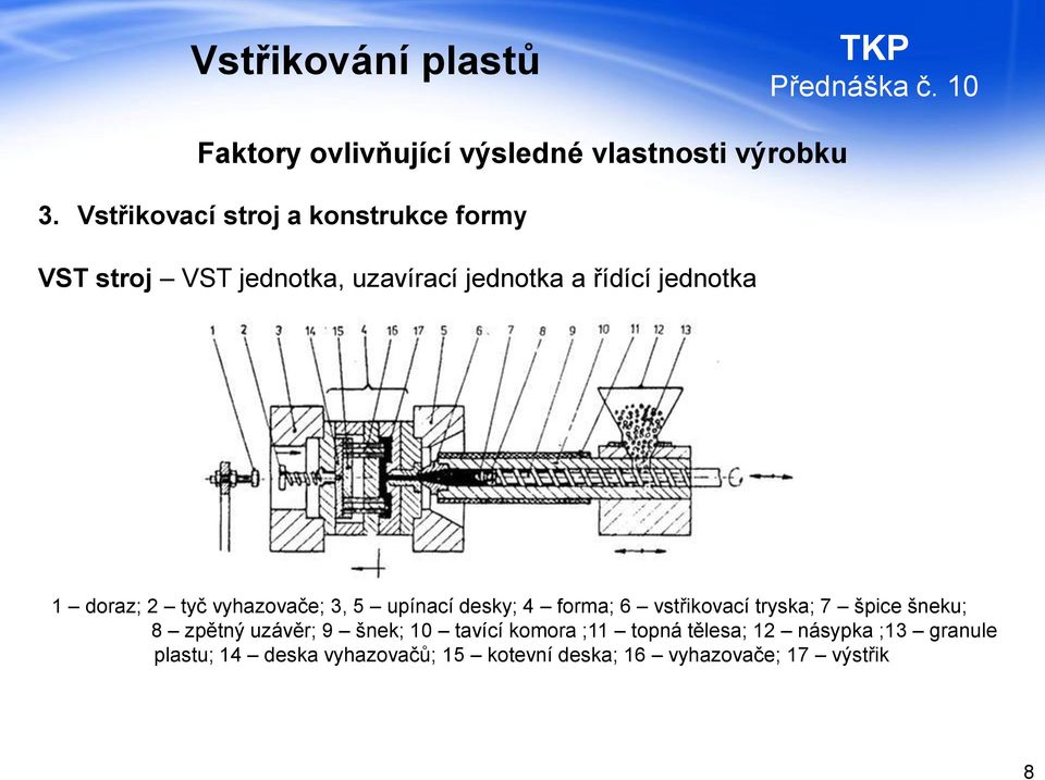 doraz; 2 tyč vyhazovače; 3, 5 upínací desky; 4 forma; 6 vstřikovací tryska; 7 špice šneku; 8 zpětný