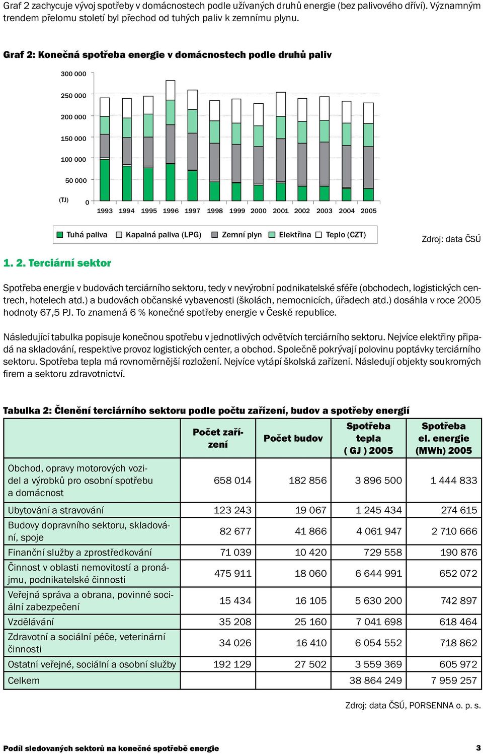 Kapalná paliva (LPG) Zemní plyn Elektøina Teplo (CZT) Zdroj: data ČSÚ 1. 2.