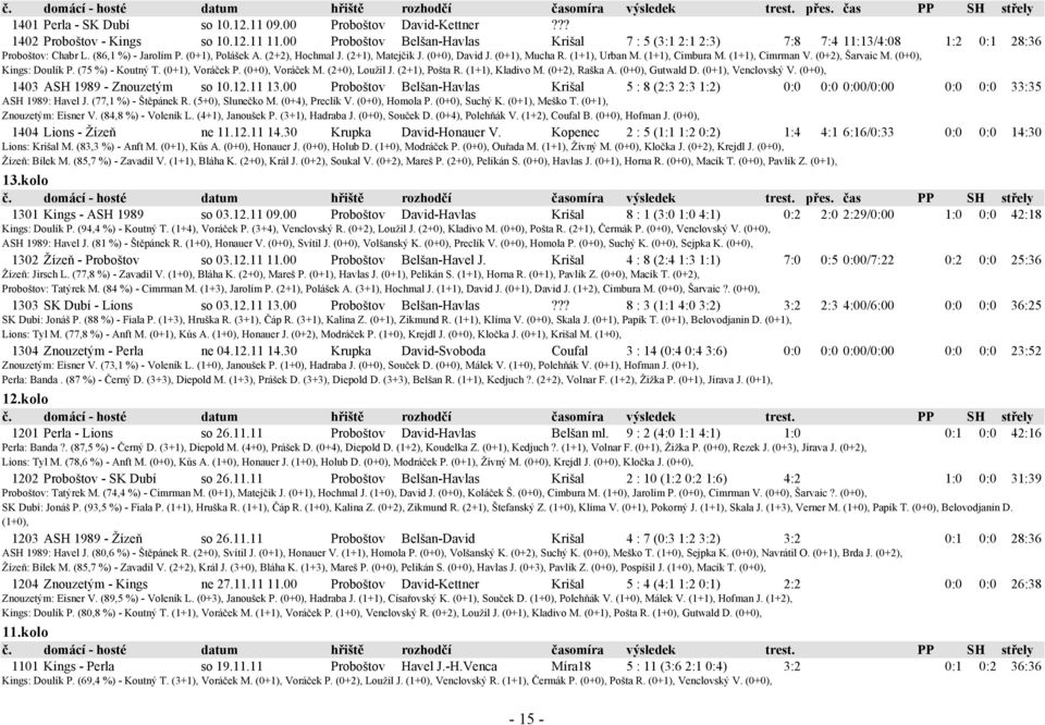 (0+1), Mucha R. (1+1), Urban M. (1+1), Cimbura M. (1+1), Cimrman V. (0+2), Šarvaic M. (0+0), Kings: Doulík P. (75 %) - Koutný T. (0+1), Voráček P. (0+0), Voráček M. (2+0), Loužil J. (2+1), Pošta R.