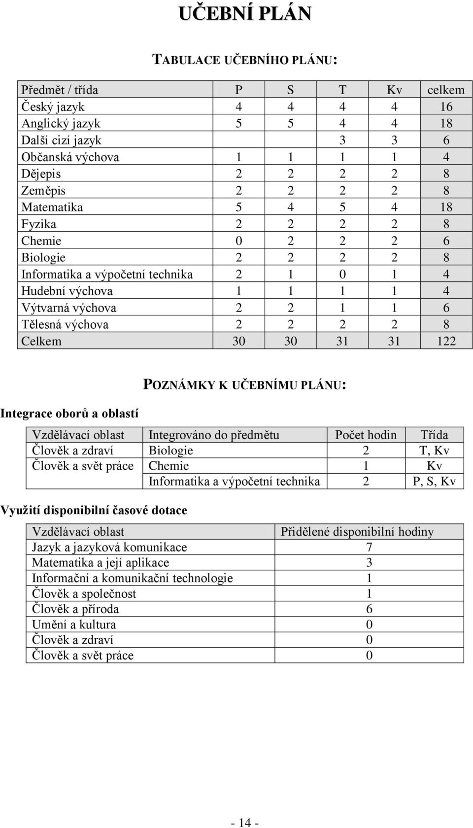 8 Celkem 30 30 31 31 122 Integrace oborů a oblastí POZNÁMKY K UČEBNÍMU PLÁNU: Vzdělávací oblast Integrováno do předmětu Počet hodin Třída Člověk a zdraví Biologie 2 T, Kv Člověk a svět práce Chemie 1