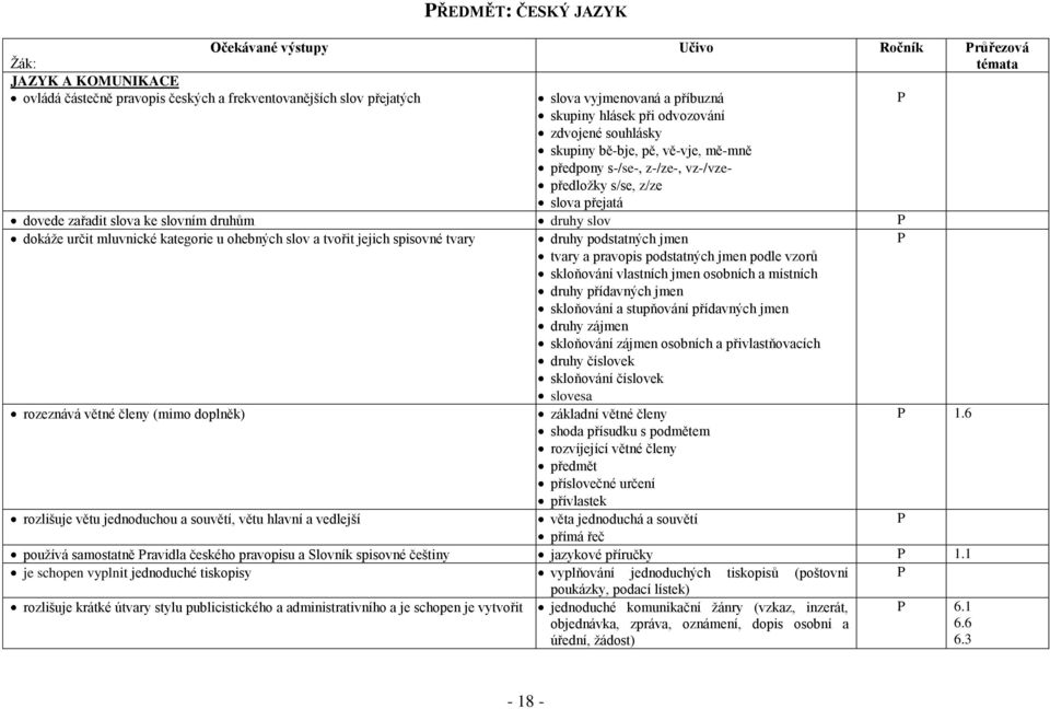 dokáže určit mluvnické kategorie u ohebných slov a tvořit jejich spisovné tvary druhy podstatných jmen tvary a pravopis podstatných jmen podle vzorů skloňování vlastních jmen osobních a místních