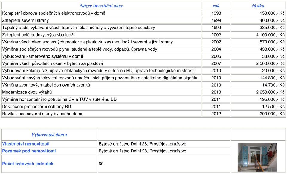 000,- Kč Výměna všech oken společných prostor za plastová, zasklení lodžií severní a jižní strany 2002 570.