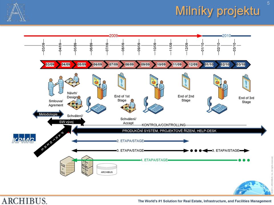 of 2nd Stage End of 3rd Stage Metodologie Schválení/ Accept SW vývoj Schválení/ Accept KONTROLA/CONTROLLING 1.