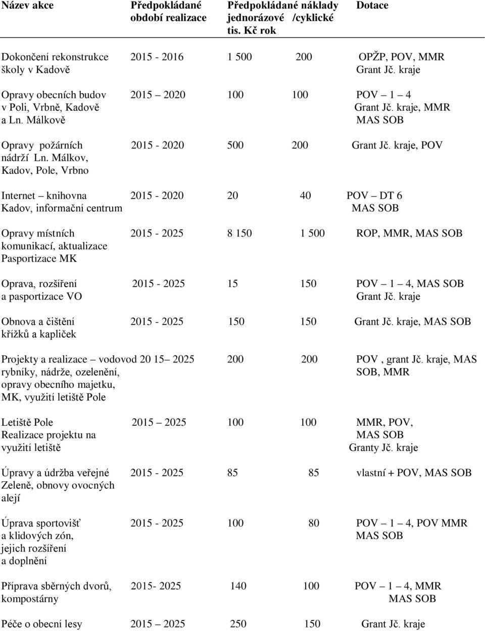 Málkov, Kadov, Pole, Vrbno Internet knihovna 2015-2020 20 40 POV DT 6 Kadov, informační centrum Opravy místních 2015-2025 8 150 1 500 ROP, MMR, komunikací, aktualizace Pasportizace MK Oprava,