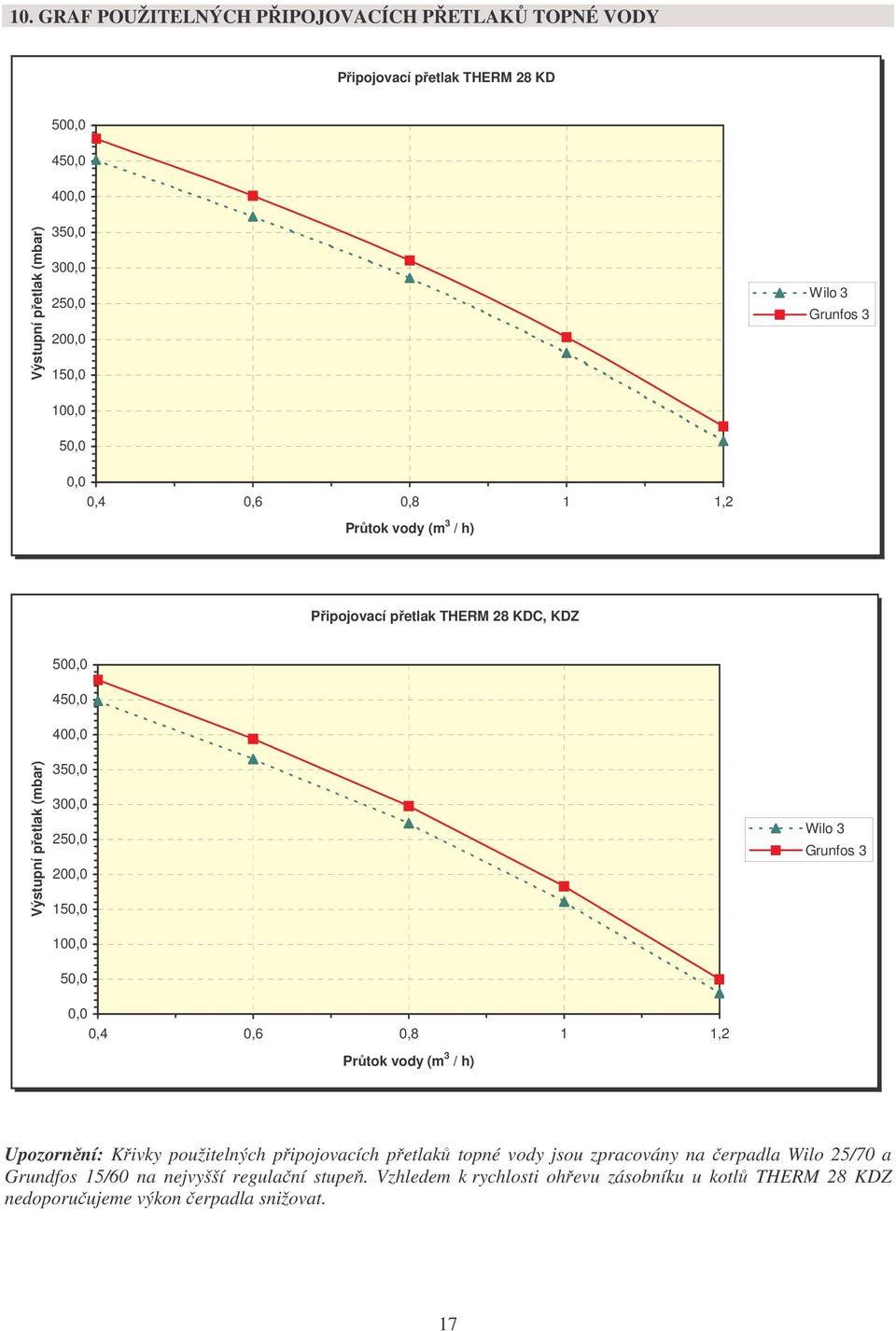 200,0 150,0 100,0 50,0 0,0 0,4 0,6 0,8 1 1,2 Průtok vody (m 3 / h) Wilo 3 Grunfos 3 Upozornění: Křivky použitelných připojovacích přetlaků topné vody jsou zpracovány