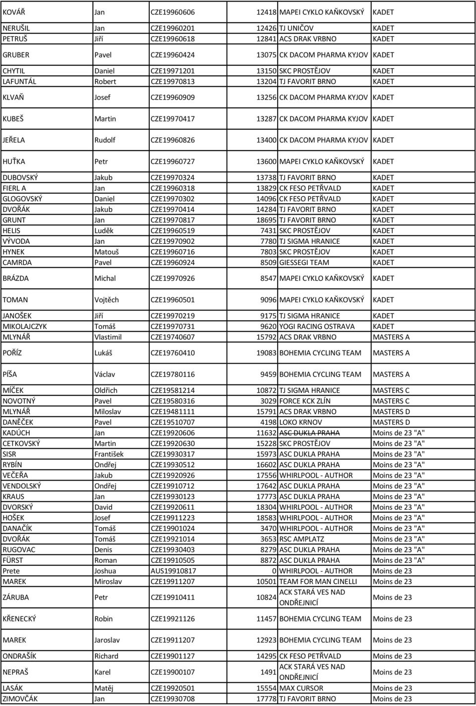 CZE19970417 13287 CK DACOM PHARMA KYJOV KADET JEŘELA Rudolf CZE19960826 13400 CK DACOM PHARMA KYJOV KADET HUŤKA Petr CZE19960727 13600 MAPEI CYKLO KAŇKOVSKÝ KADET DUBOVSKÝ Jakub CZE19970324 13738 TJ