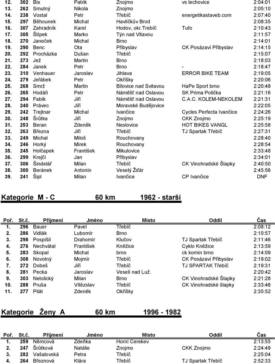 292 Procházka Dušan Třebíč 2:15:07 21. 273 Jež Martin Brno 2:18:03 22. 284 Janek Petr Brno - 2:18:47 23. 310 Venhauer Jaroslav Jihlava ERROR BIKE TEAM 2:19:05 24. 279 Jeřábek Petr Okříšky 2:20:06 25.