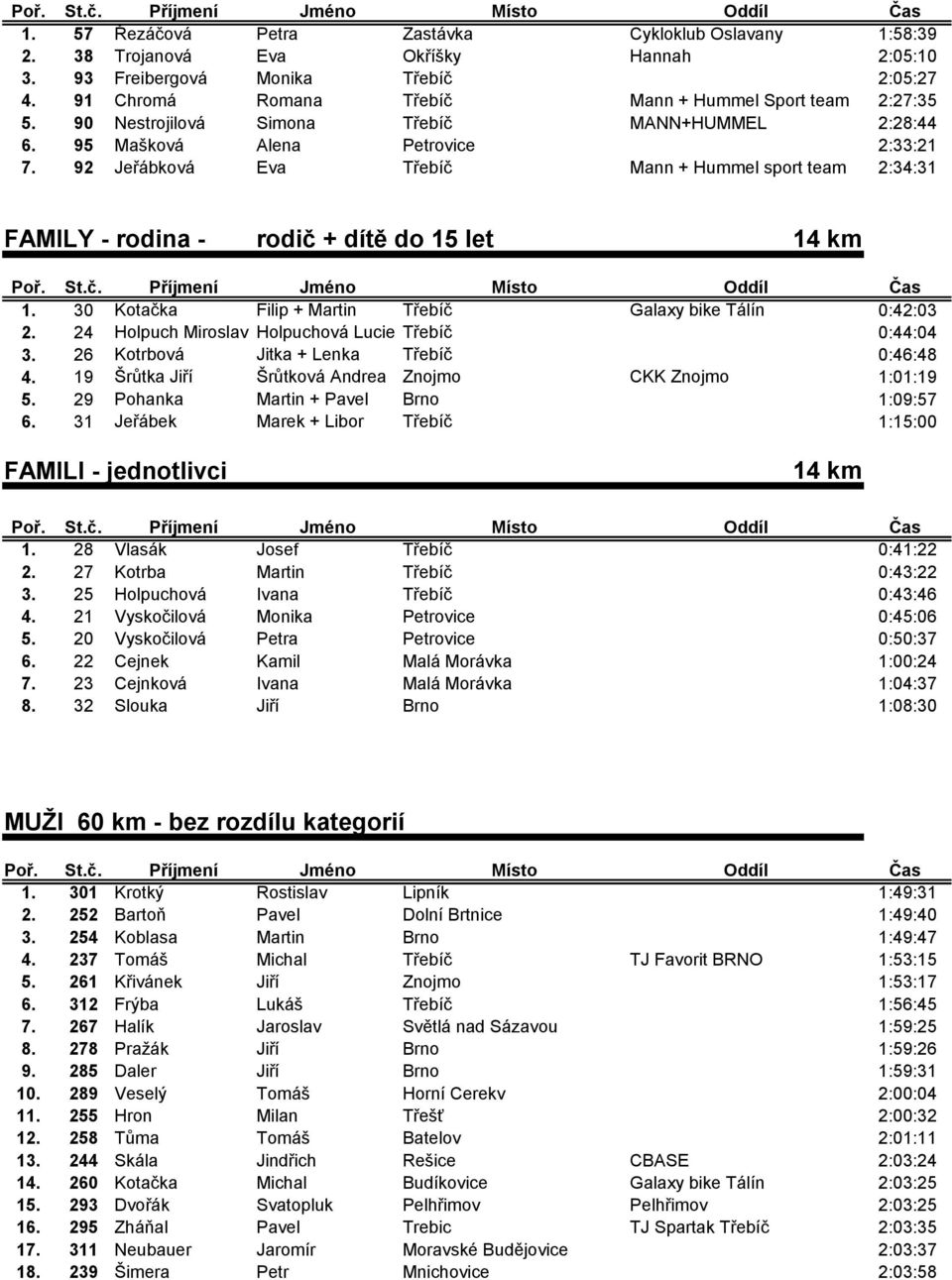 92 Jeřábková Eva Třebíč Mann + Hummel sport team 2:34:31 FAMILY - rodina - rodič + dítě do 15 let 14 km 1. 30 Kotačka Filip + Martin Třebíč Galaxy bike Tálín 0:42:03 2.