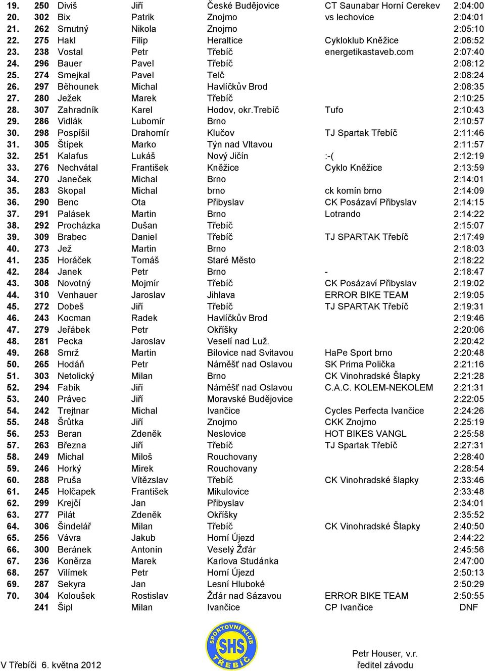 297 Běhounek Michal Havlíčkův Brod 2:08:35 27. 280 Ježek Marek Třebíč 2:10:25 28. 307 Zahradník Karel Hodov, okr.trebíč Tufo 2:10:43 29. 286 Vidlák Lubomír Brno 2:10:57 30.