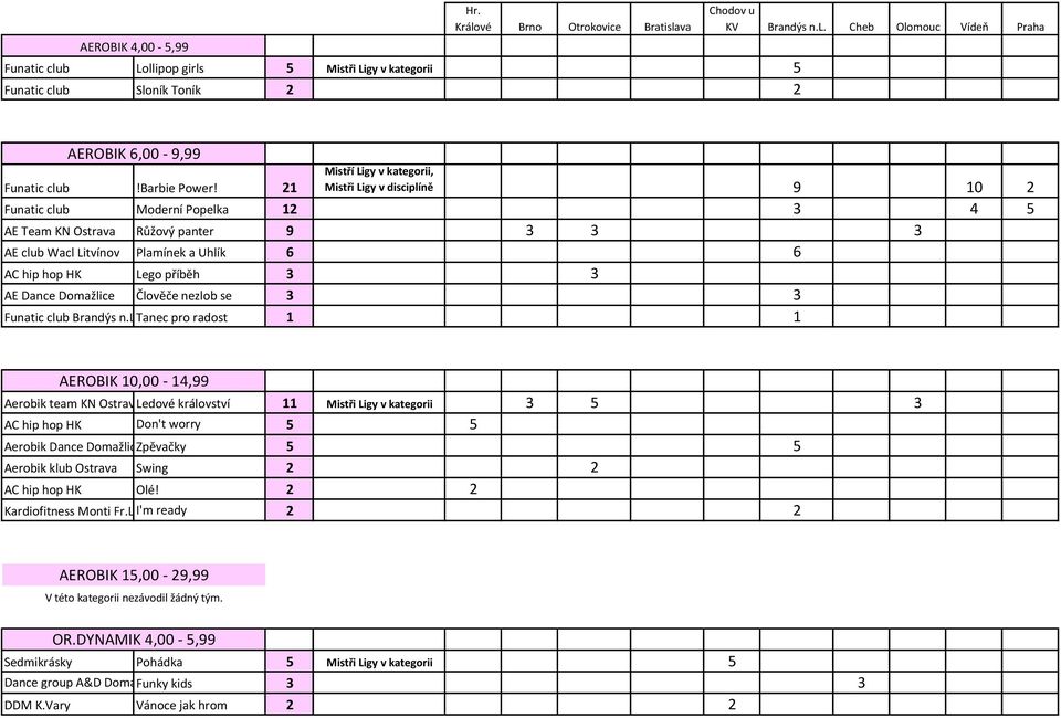 21 Mistří Ligy v kategorii, Mistři Ligy v disciplíně 9 10 2 Funatic club Moderní Popelka 12 3 4 5 AE Team KN Ostrava Růžový panter 9 3 3 3 AE club Wacl Litvínov Plamínek a Uhlík 6 6 AC hip hop HK