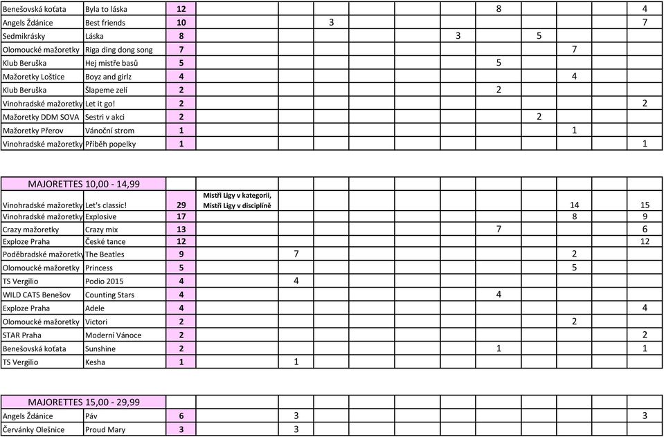 2 2 Mažoretky DDM SOVA Sestri v akci 2 2 Mažoretky Přerov Vánoční strom 1 1 Vinohradské mažoretky Příběh popelky 1 1 MAJORETTES 10,00-14,99 Vinohradské mažoretky Let's classic!