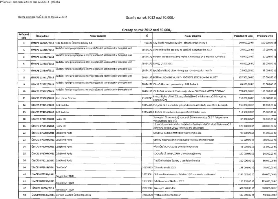 člověk nebyl nikdy sám aktivnl seniofl Prahy 3 240 000,00 Kč 150 000, 00 Kč 4 ÚMCP3 073316/2011 Nadační fond pro podporu a rozvoj občanské společnosti v Evropské unii 28494172 Vánoční besídka pro