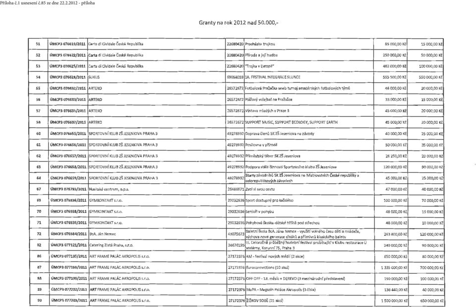 NCE 555 500,00 Kč SSO 000,00 Ke SS ÚMCP3 076632/2011 ARTEKO 26572672 Fotbalová PraiačJ<a aneb tl.imaj amatér>kých fotbalovvch týmů 48000,00 Kč 20000,00Kč 56 úmcp3 076633/2011 ARTEKO 26572672.