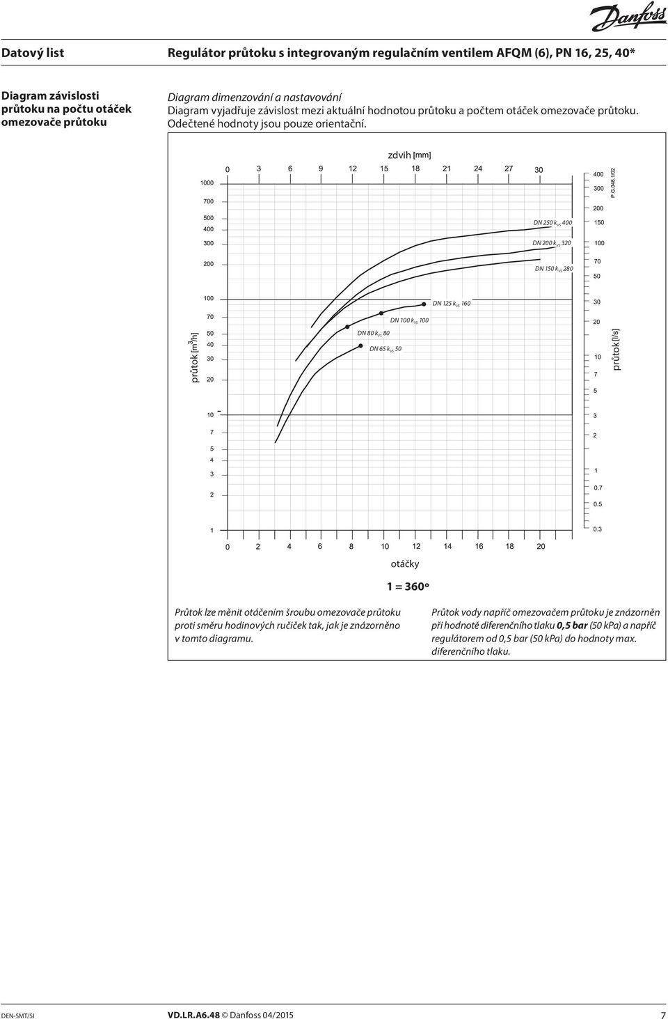 zdvih DN 50 k VS 400 DN 00 k VS 30 DN 150 k VS 80 DN 15 k VS 160 DN 100 k VS 100 DN 80 k VS 80 průtok DN 65 k VS 50 průtok otáčky 1 = 360º Průtok lze měnit otáčením