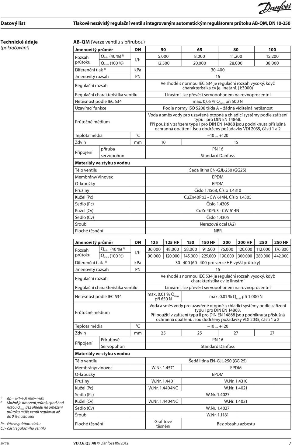 Rozsah Q min (40 %) 2) 5,000 8,000 11,200 15,200 průtoku l/h Q max (100 %) 12,500 20,000 28,000 38,000 Diferenční tlak 1) kpa 30-400 Jmenovitý rozsah PN 16 Regulační rozsah Ve shodě s normou IEC 534