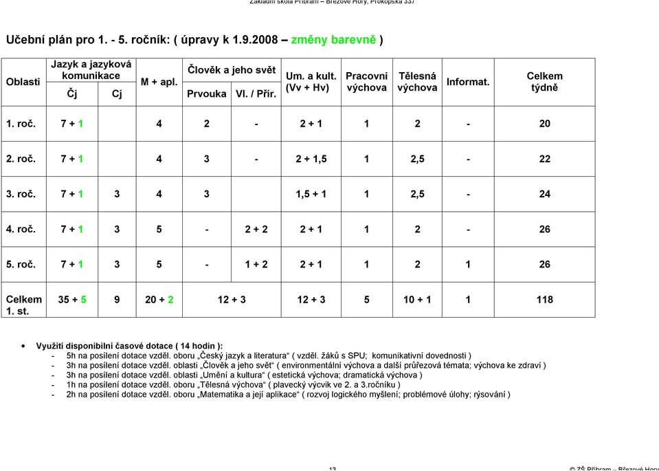 st. 5 + 5 9 20 + 2 12 + 12 + 5 10 + 1 1 118 Využití disponibilní časové dotace ( 14 hodin ): - 5h na posílení dotace vzděl. oboru Český jazyk a literatura ( vzděl.