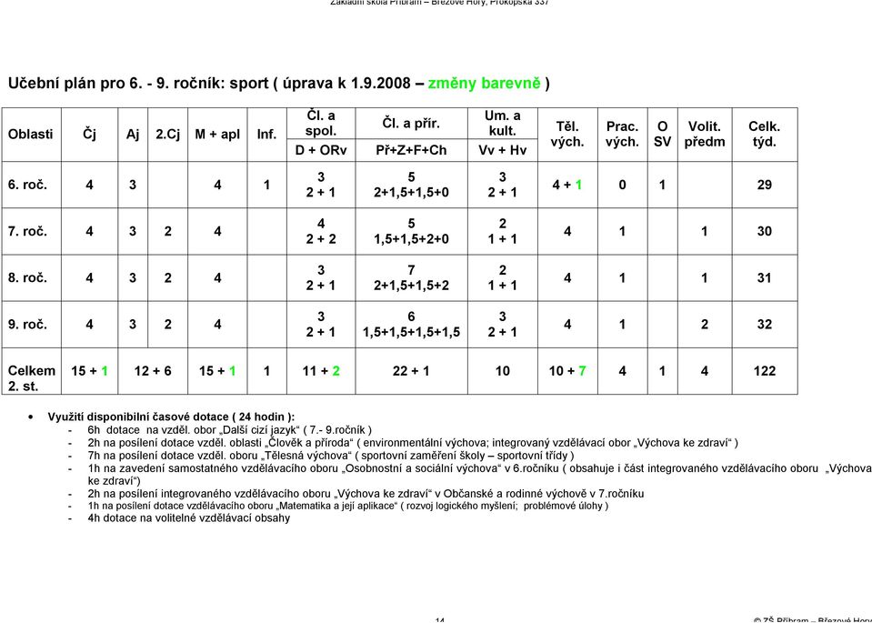 st. 15 + 1 12 + 6 15 + 1 1 11 + 2 2 10 10 + 7 4 1 4 122 Využití disponibilní časové dotace ( 24 hodin ): - 6h dotace na vzděl. obor Další cizí jazyk ( 7.- 9.ročník ) - 2h na posílení dotace vzděl.