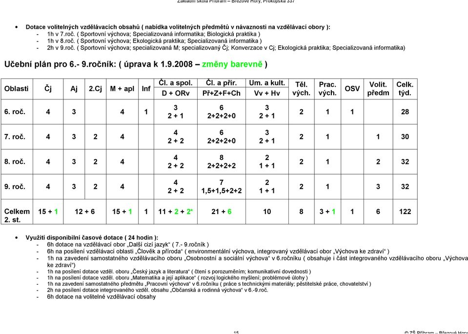 - 9.ročník: ( úprava k 1.9.2008 změny barevně ) Oblasti Čj Aj 2.Cj M + apl Inf Čl. a spol. Čl. a přír. Um. a kult. D + ORv Př+Z+F+Ch Vv + Hv Těl. vých. Prac. vých. OSV Volit. předm Celk. týd. 6. roč.