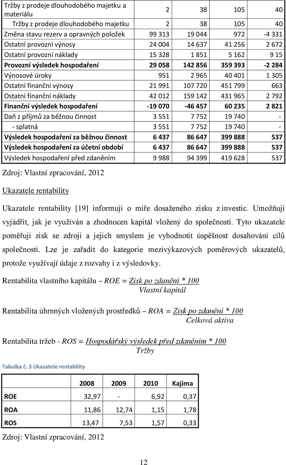 991 107 720 451 799 663 Ostatní finanční náklady 42 012 159 142 431 965 2 792 Finanční výsledek hospodaření -19 070-46 457 60 235 2 821 Daň z příjmů za běžnou činnost 3 551 7 752 19 740 - - splatná 3