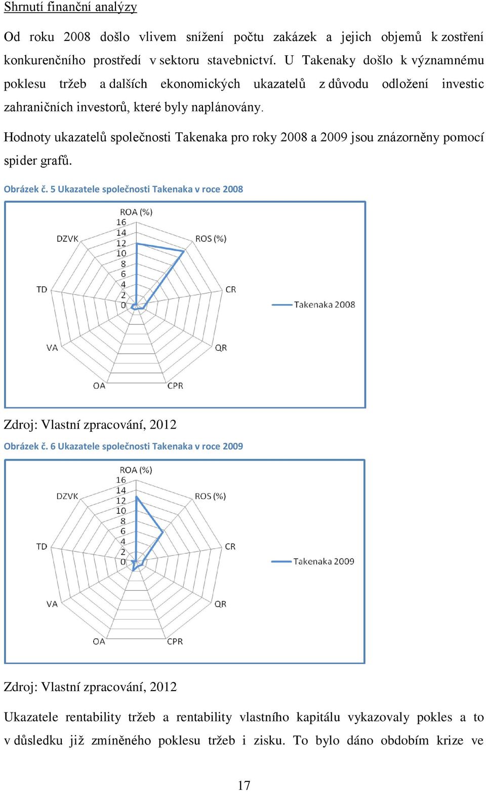 Hodnoty ukazatelů společnosti Takenaka pro roky 2008 a 2009 jsou znázorněny pomocí spider grafů. Obrázek č.