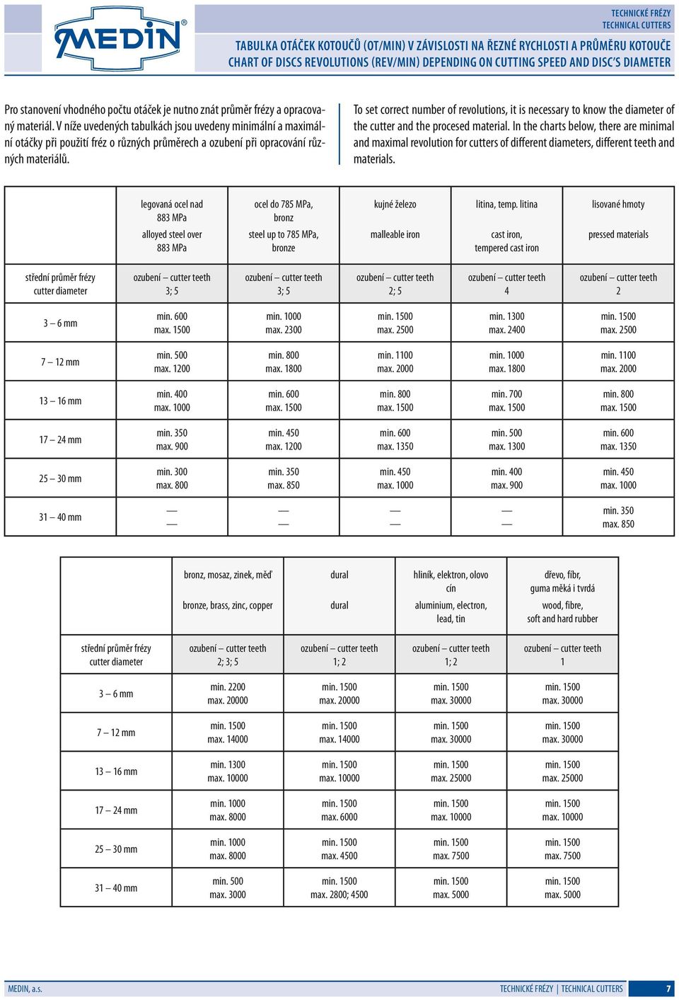 V níže uvedených tabulkách jsou uvedeny minimální a maximální otáčky při použití fréz o různých průměrech a ozubení při opracování různých materiálů.