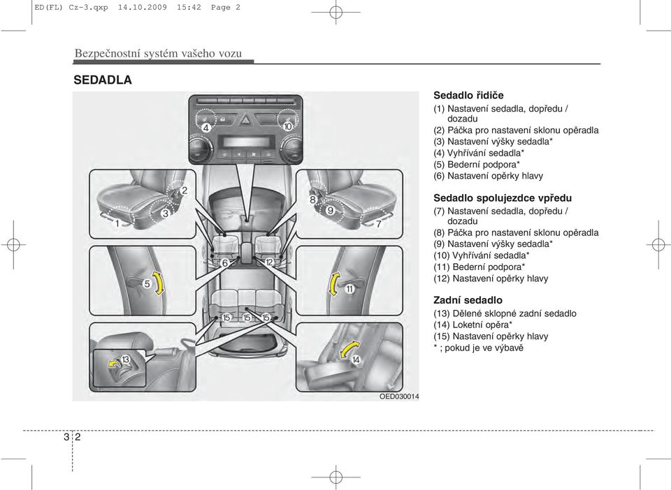 (3) Nastavení výšky sedadla* (4) Vyhřívání sedadla* (5) Bederní podpora* (6) Nastavení opěrky hlavy Sedadlo spolujezdce vpředu (7) Nastavení sedadla,